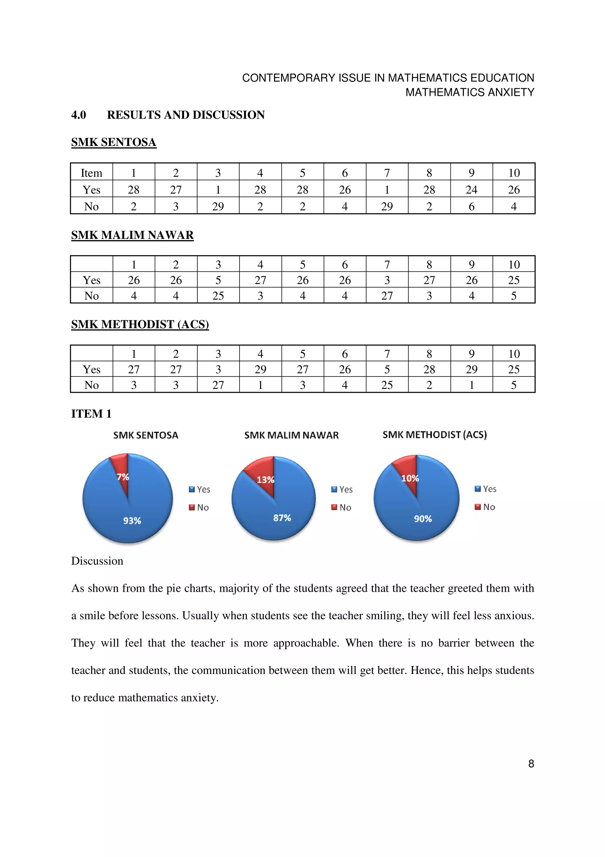 CONTEMPORARY ISSUE IN MATHEMATICS EDUCATION
                                                            MATHEMATICS ANXIETY

4.0      RESULTS AND DISCUSSION

SMK SENTOSA

  Item        1      2         3       4         5       6         7       8         9       10
  Yes        28      27        1       28       28       26        1       28       24       26
   No         2      3        29       2         2       4        29       2         6       4

SMK MALIM NAWAR

              1      2         3       4         5       6         7       8         9       10
  Yes        26      26        5       27       26       26        3       27       26       25
  No          4      4        25       3         4       4        27       3         4       5

SMK METHODIST (ACS)

              1      2         3       4         5       6         7       8         9       10
  Yes        27      27        3       29       27       26        5       28       29       25
  No          3      3        27       1         3       4        25       2         1       5

ITEM 1




Discussion

As shown from the pie charts, majority of the students agreed that the teacher greeted them with

a smile before lessons. Usually when students see the teacher smiling, they will feel less anxious.

They will feel that the teacher is more approachable. When there is no barrier between the

teacher and students, the communication between them will get better. Hence, this helps students

to reduce mathematics anxiety.




                                                                                                  8
 