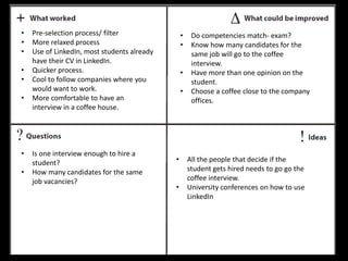 • Pre-selection process/ filter
• More relaxed process
• Use of LinkedIn, most students already
have their CV in LinkedIn.
• Quicker process.
• Cool to follow companies where you
would want to work.
• More comfortable to have an
interview in a coffee house.
• Do competencies match- exam?
• Know how many candidates for the
same job will go to the coffee
interview.
• Have more than one opinion on the
student.
• Choose a coffee close to the company
offices.
• Is one interview enough to hire a
student?
• How many candidates for the same
job vacancies?
• All the people that decide if the
student gets hired needs to go go the
coffee interview.
• University conferences on how to use
LinkedIn
 