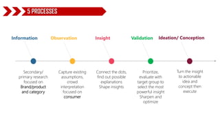 Secondary/
primary research
focused on
Brand/product
and category
Capture existing
assumptions,
crowd
interpretation
focused on
consumer
Connect the dots,
find out possible
explanations
Shape insights
Prioritize,
evaluate with
target group to
select the most
powerful insight
Sharpen and
optimize
Turn the insight
to actionable
idea and
concept then
execute
Information Observation ValidationInsight Ideation/ Conception
5 PROCESSES
 