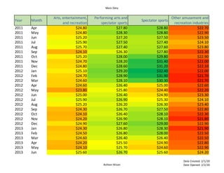 Main Data
Ashton Hilson
Date Created: 2/1/20
Date Opened: 2/2/20
Year Month
Arts, entertainment,
and recreation
Performing arts and
spectator sports
Spectator sports
Other amusement and
recreation industries
2011 Apr $24.80 $27.80 $28.80 $22.70
2011 May $24.80 $28.30 $28.80 $22.90
2011 Jun $25.20 $27.20 $27.50 $23.50
2011 Jul $25.90 $27.50 $27.40 $24.10
2011 Aug $25.70 $27.40 $27.60 $23.80
2011 Sep $24.10 $26.30 $27.80 $22.30
2011 Oct $25.20 $28.00 $29.80 $22.90
2011 Nov $24.70 $28.20 $31.40 $22.00
2011 Dec $24.80 $28.60 $31.20 $22.10
2012 Jan $25.10 $29.20 $32.40 $22.00
2012 Feb $24.70 $28.90 $31.90 $21.70
2012 Mar $24.60 $28.10 $30.30 $21.70
2012 Apr $24.60 $26.40 $25.00 $22.60
2012 May $23.80 $25.80 $24.40 $22.20
2012 Jun $25.00 $26.40 $24.90 $23.30
2012 Jul $25.90 $26.90 $25.30 $24.10
2012 Aug $25.20 $26.20 $26.30 $23.40
2012 Sep $24.30 $26.70 $27.50 $22.80
2012 Oct $24.10 $26.40 $28.10 $22.30
2012 Nov $24.20 $26.90 $28.10 $21.80
2012 Dec $24.90 $27.60 $29.00 $22.90
2013 Jan $24.30 $26.80 $28.30 $21.90
2013 Feb $24.50 $26.80 $28.00 $22.50
2013 Mar $24.60 $26.40 $26.40 $22.50
2013 Apr $24.20 $25.50 $24.90 $22.80
2013 May $24.10 $25.70 $24.60 $22.90
2013 Jun $25.60 $26.70 $25.60 $24.20
 