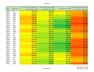 Main Data
Ashton Hilson
Date Created: 2/1/20
Date Opened: 2/2/20
Year Month
Arts, entertainment,
and recreation
Performing arts and
spectator sports
Spectator sports
Other amusement and
recreation industries
2013 Jul $25.70 $26.20 $25.00 $24.10
2013 Aug $25.30 $25.70 $25.40 $23.80
2013 Sep $24.70 $26.20 $27.50 $23.60
2013 Oct $24.20 $25.90 $27.70 $22.80
2013 Nov $24.40 $26.20 $29.10 $22.60
2013 Dec $24.60 $27.10 $30.30 $22.80
2014 Jan $24.30 $26.80 $29.70 $22.10
2014 Feb $25.00 $27.90 $31.40 $22.90
2014 Mar $25.40 $27.40 $30.60 $23.30
2014 Apr $24.70 $26.90 $28.10 $23.10
2014 May $24.50 $26.90 $27.70 $23.00
2014 Jun $25.70 $27.90 $28.90 $24.00
2014 Jul $26.10 $27.70 $28.50 $24.20
2014 Aug $26.00 $28.20 $28.90 $23.90
2014 Sep $24.90 $27.60 $28.70 $23.00
2014 Oct $24.80 $27.50 $29.10 $22.70
2014 Nov $25.40 $28.70 $31.10 $22.90
2014 Dec $24.90 $28.10 $29.90 $22.60
2015 Jan $24.90 $28.30 $30.30 $22.30
2015 Feb $25.40 $28.50 $30.00 $23.10
2015 Mar $25.60 $28.40 $29.30 $23.10
2015 Apr $24.80 $27.00 $26.60 $22.90
2015 May $24.50 $26.60 $26.30 $22.90
2015 Jun $25.40 $27.30 $25.10 $23.80
2015 Jul $26.10 $27.60 $25.80 $24.20
2015 Aug $26.30 $28.50 $27.10 $24.30
2015 Sep $24.90 $28.00 $26.80 $22.90
 