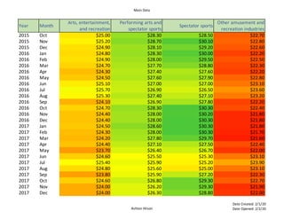 Main Data
Ashton Hilson
Date Created: 2/1/20
Date Opened: 2/2/20
Year Month
Arts, entertainment,
and recreation
Performing arts and
spectator sports
Spectator sports
Other amusement and
recreation industries
2015 Oct $25.00 $28.30 $28.50 $22.70
2015 Nov $25.20 $28.70 $30.10 $22.80
2015 Dec $24.90 $28.10 $29.20 $22.60
2016 Jan $24.80 $28.30 $30.00 $22.20
2016 Feb $24.90 $28.00 $29.50 $22.50
2016 Mar $24.70 $27.70 $28.80 $22.30
2016 Apr $24.30 $27.40 $27.60 $22.20
2016 May $24.50 $27.60 $27.90 $22.80
2016 Jun $25.10 $27.00 $27.00 $23.10
2016 Jul $25.70 $26.90 $26.50 $23.60
2016 Aug $25.30 $27.40 $27.10 $23.20
2016 Sep $24.10 $26.90 $27.80 $22.20
2016 Oct $24.70 $28.30 $30.30 $22.40
2016 Nov $24.40 $28.00 $30.20 $21.80
2016 Dec $24.40 $28.00 $30.30 $21.80
2017 Jan $24.50 $28.60 $30.30 $21.80
2017 Feb $24.30 $28.00 $30.30 $21.70
2017 Mar $24.20 $27.80 $29.70 $21.60
2017 Apr $24.40 $27.10 $27.50 $22.40
2017 May $23.70 $26.40 $26.70 $22.00
2017 Jun $24.60 $25.50 $25.30 $23.10
2017 Jul $25.40 $25.90 $25.20 $23.90
2017 Aug $24.80 $25.60 $25.00 $23.10
2017 Sep $23.80 $25.90 $27.20 $22.30
2017 Oct $24.60 $26.80 $29.30 $22.70
2017 Nov $24.00 $26.20 $29.30 $21.90
2017 Dec $24.00 $26.30 $28.80 $22.00
 