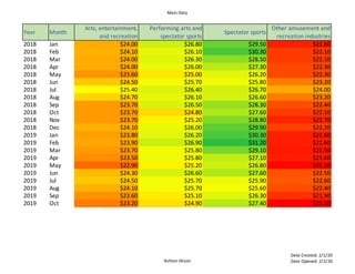 Main Data
Ashton Hilson
Date Created: 2/1/20
Date Opened: 2/2/20
Year Month
Arts, entertainment,
and recreation
Performing arts and
spectator sports
Spectator sports
Other amusement and
recreation industries
2018 Jan $24.00 $26.80 $29.50 $21.60
2018 Feb $24.10 $26.10 $30.30 $22.10
2018 Mar $24.00 $26.30 $28.50 $22.10
2018 Apr $24.00 $26.00 $27.30 $22.30
2018 May $23.60 $25.00 $26.20 $22.30
2018 Jun $24.50 $25.70 $25.80 $23.20
2018 Jul $25.40 $26.40 $26.70 $24.00
2018 Aug $24.70 $26.10 $26.60 $23.20
2018 Sep $23.70 $26.50 $28.30 $22.40
2018 Oct $23.70 $24.80 $27.60 $22.10
2018 Nov $23.70 $25.20 $28.80 $21.70
2018 Dec $24.10 $26.00 $29.90 $22.20
2019 Jan $23.80 $26.20 $30.30 $21.60
2019 Feb $23.90 $26.90 $31.20 $21.60
2019 Mar $23.70 $25.80 $29.10 $21.50
2019 Apr $23.50 $25.80 $27.10 $21.60
2019 May $22.90 $25.20 $26.80 $21.20
2019 Jun $24.30 $26.60 $27.60 $22.50
2019 Jul $24.50 $25.70 $25.90 $22.60
2019 Aug $24.10 $25.70 $25.60 $22.40
2019 Sep $23.60 $25.10 $26.30 $21.90
2019 Oct $23.20 $24.90 $27.40 $21.10
 