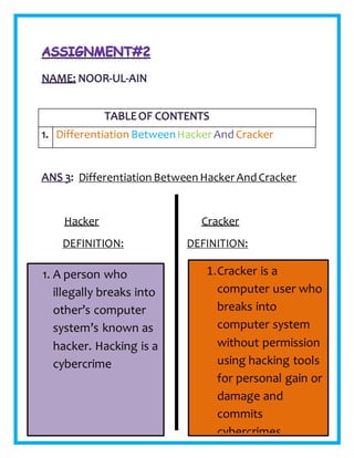 Differentiation Between Hacker And Cracker
Hacker Cracker
DEFINITION: DEFINITION:
Differentiation BetweenHacker And Cracker
1. A person who
illegally breaks into
other’s computer
system’s known as
hacker. Hacking is a
cybercrime
1.Cracker is a
computer user who
breaks into
computer system
without permission
using hacking tools
for personal gain or
damage and
commits
cybercrimes.
 
