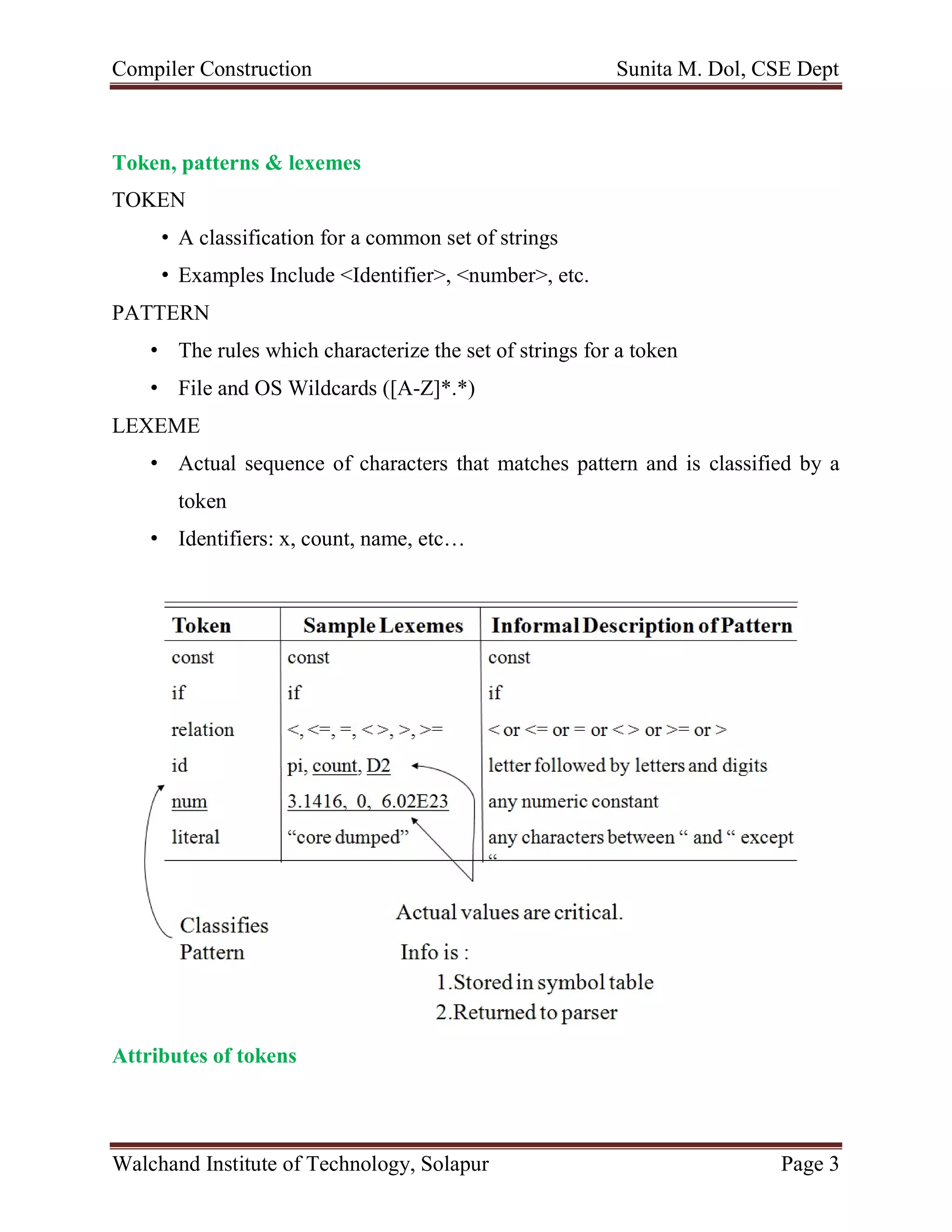 Compiler Construction Sunita M. Dol, CSE Dept
Walchand Institute of Technology, Solapur Page 3
Token, patterns & lexemes
TOKEN
• A classification for a common set of strings
• Examples Include <Identifier>, <number>, etc.
PATTERN
• The rules which characterize the set of strings for a token
• File and OS Wildcards ([A-Z]*.*)
LEXEME
• Actual sequence of characters that matches pattern and is classified by a
token
• Identifiers: x, count, name, etc…
Attributes of tokens
 
