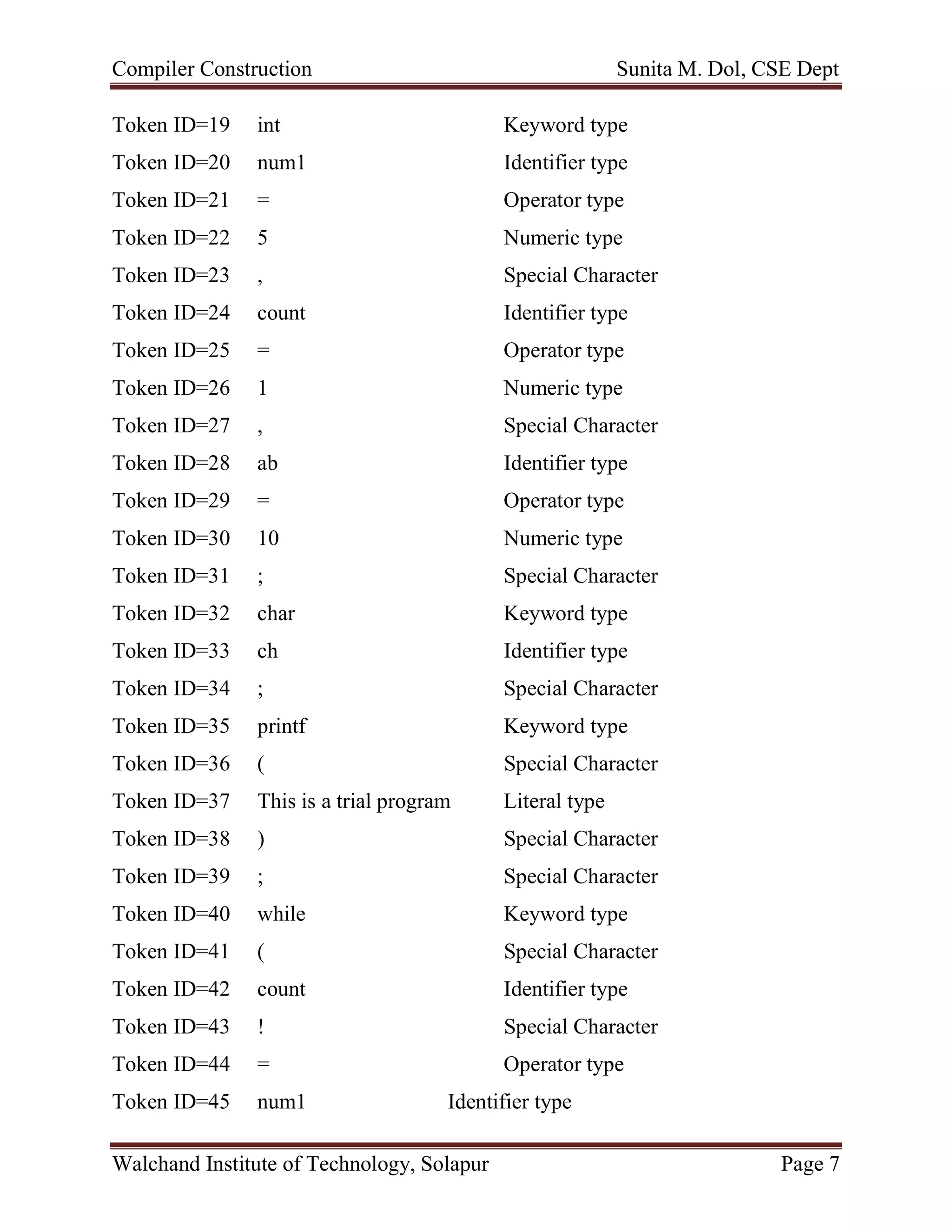 Compiler Construction Sunita M. Dol, CSE Dept
Walchand Institute of Technology, Solapur Page 7
Token ID=19 int Keyword type
Token ID=20 num1 Identifier type
Token ID=21 = Operator type
Token ID=22 5 Numeric type
Token ID=23 , Special Character
Token ID=24 count Identifier type
Token ID=25 = Operator type
Token ID=26 1 Numeric type
Token ID=27 , Special Character
Token ID=28 ab Identifier type
Token ID=29 = Operator type
Token ID=30 10 Numeric type
Token ID=31 ; Special Character
Token ID=32 char Keyword type
Token ID=33 ch Identifier type
Token ID=34 ; Special Character
Token ID=35 printf Keyword type
Token ID=36 ( Special Character
Token ID=37 This is a trial program Literal type
Token ID=38 ) Special Character
Token ID=39 ; Special Character
Token ID=40 while Keyword type
Token ID=41 ( Special Character
Token ID=42 count Identifier type
Token ID=43 ! Special Character
Token ID=44 = Operator type
Token ID=45 num1 Identifier type
 