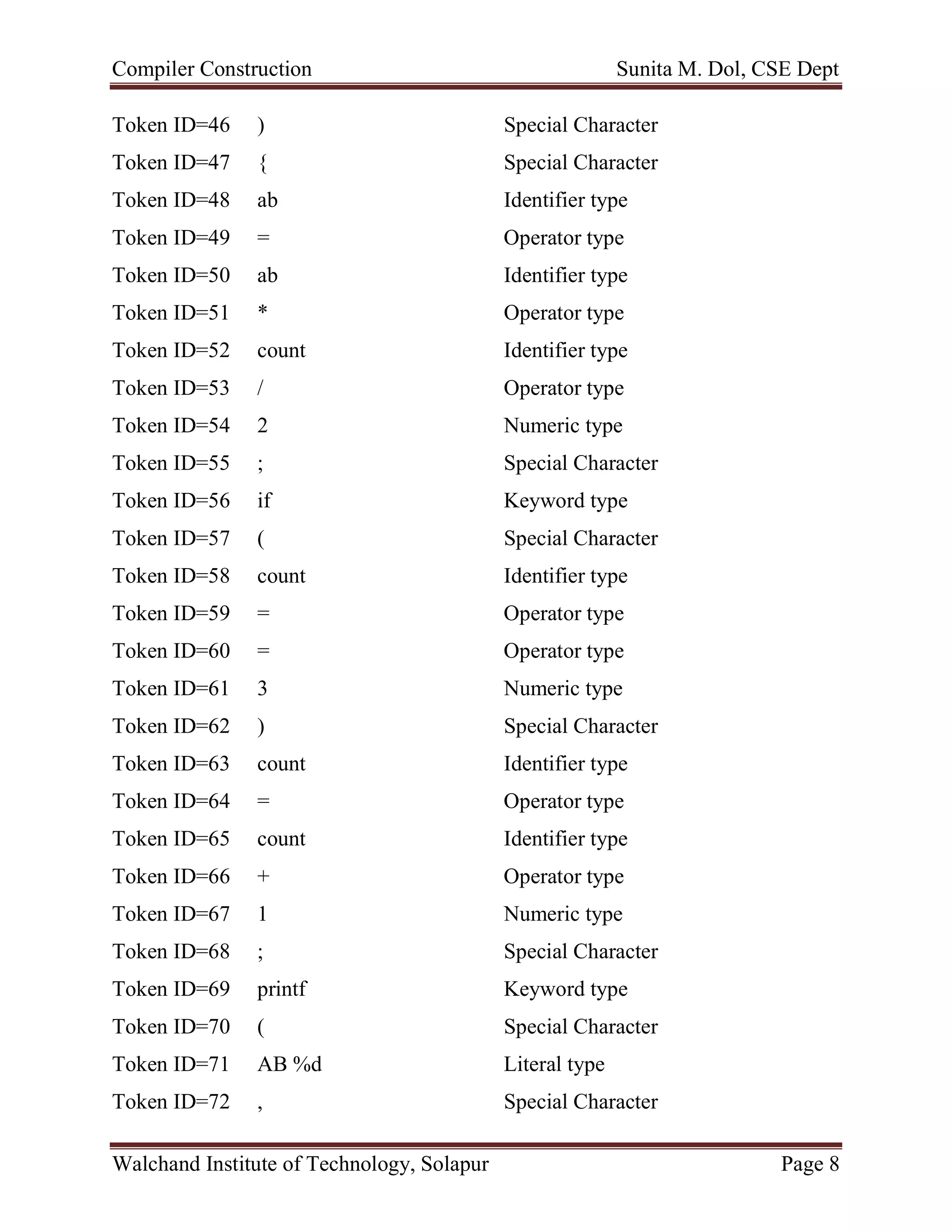 Compiler Construction Sunita M. Dol, CSE Dept
Walchand Institute of Technology, Solapur Page 8
Token ID=46 ) Special Character
Token ID=47 { Special Character
Token ID=48 ab Identifier type
Token ID=49 = Operator type
Token ID=50 ab Identifier type
Token ID=51 * Operator type
Token ID=52 count Identifier type
Token ID=53 / Operator type
Token ID=54 2 Numeric type
Token ID=55 ; Special Character
Token ID=56 if Keyword type
Token ID=57 ( Special Character
Token ID=58 count Identifier type
Token ID=59 = Operator type
Token ID=60 = Operator type
Token ID=61 3 Numeric type
Token ID=62 ) Special Character
Token ID=63 count Identifier type
Token ID=64 = Operator type
Token ID=65 count Identifier type
Token ID=66 + Operator type
Token ID=67 1 Numeric type
Token ID=68 ; Special Character
Token ID=69 printf Keyword type
Token ID=70 ( Special Character
Token ID=71 AB %d Literal type
Token ID=72 , Special Character
 
