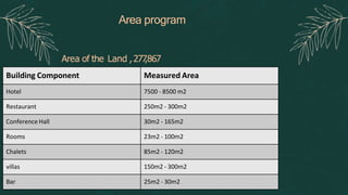 Area program
Building Component Measured Area
Hotel 7500 - 8500 m2
Restaurant 250m2 - 300m2
Conference Hall 30m2 - 165m2
Rooms 23m2 - 100m2
Chalets 85m2 - 120m2
villas 150m2 - 300m2
Bar 25m2 - 30m2
Area of the Land ,277
,867
 