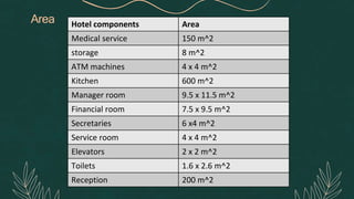Area Hotel components Area
Medical service 150 m^2
storage 8 m^2
ATM machines 4 x 4 m^2
Kitchen 600 m^2
Manager room 9.5 x 11.5 m^2
Financial room 7.5 x 9.5 m^2
Secretaries 6 x4 m^2
Service room 4 x 4 m^2
Elevators 2 x 2 m^2
Toilets 1.6 x 2.6 m^2
Reception 200 m^2
 
