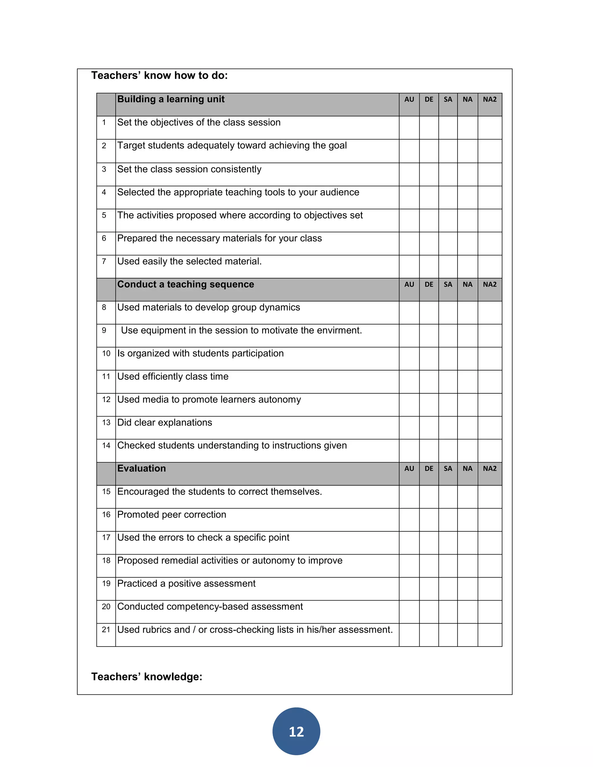 Teachers’ know how to do:

      Building a learning unit                                            AU   DE   SA   NA   NA2

 1    Set the objectives of the class session

 2    Target students adequately toward achieving the goal

 3    Set the class session consistently

 4    Selected the appropriate teaching tools to your audience

 5    The activities proposed where according to objectives set

 6    Prepared the necessary materials for your class

 7    Used easily the selected material.

      Conduct a teaching sequence                                         AU   DE   SA   NA   NA2

 8    Used materials to develop group dynamics

 9    Use equipment in the session to motivate the envirment.

 10   Is organized with students participation

 11   Used efficiently class time

 12   Used media to promote learners autonomy

 13   Did clear explanations

 14   Checked students understanding to instructions given

      Evaluation                                                          AU   DE   SA   NA   NA2

 15   Encouraged the students to correct themselves.

 16   Promoted peer correction

 17   Used the errors to check a specific point

 18   Proposed remedial activities or autonomy to improve

 19   Practiced a positive assessment

 20   Conducted competency-based assessment

 21   Used rubrics and / or cross-checking lists in his/her assessment.



Teachers’ knowledge:




                                                 12
 