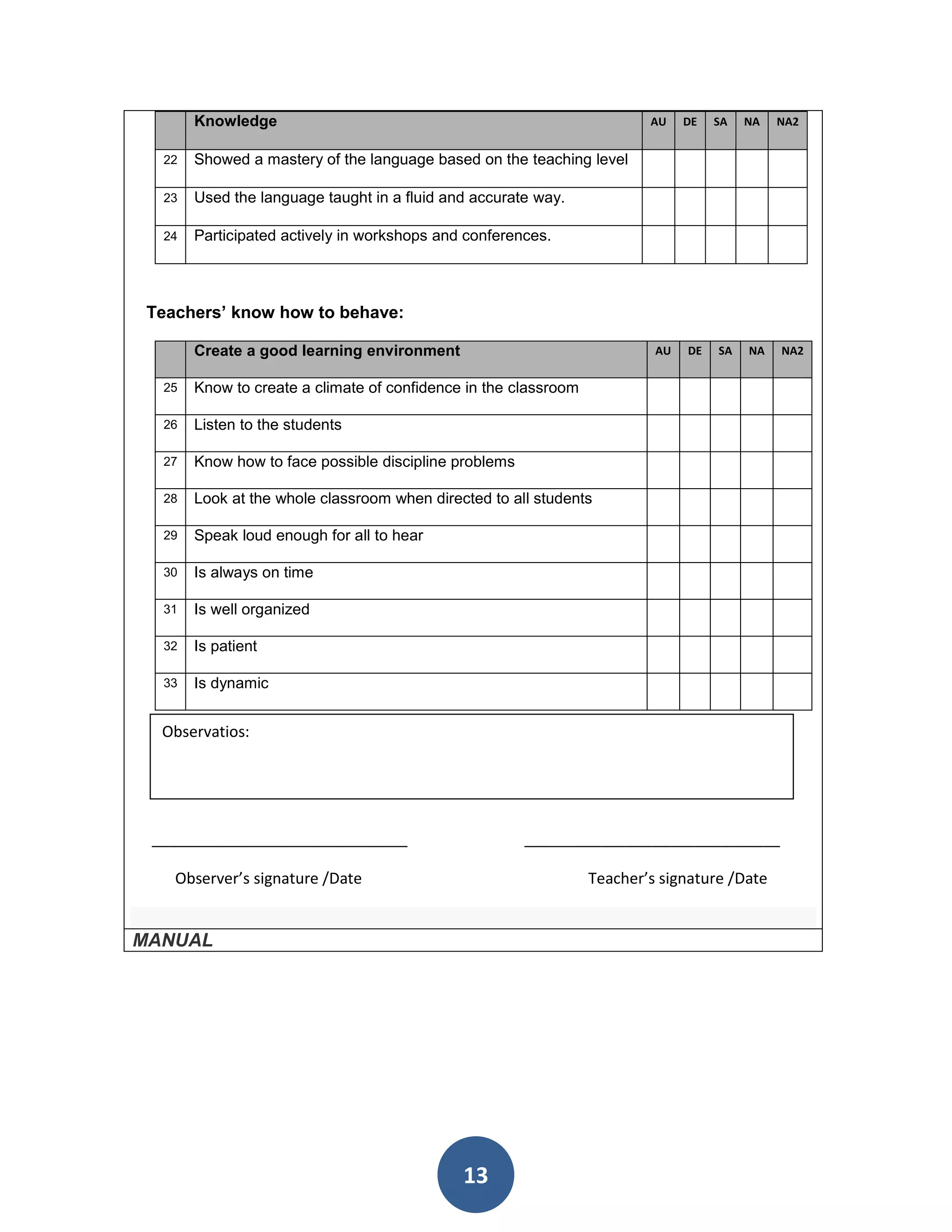 Knowledge                                                         AU    DE   SA   NA   NA2


  22   Showed a mastery of the language based on the teaching level

  23   Used the language taught in a fluid and accurate way.

  24   Participated actively in workshops and conferences.



 Teachers’ know how to behave:

       Create a good learning environment                                 AU   DE   SA   NA   NA2

  25   Know to create a climate of confidence in the classroom

  26   Listen to the students

  27   Know how to face possible discipline problems

  28   Look at the whole classroom when directed to all students

  29   Speak loud enough for all to hear

  30   Is always on time

  31   Is well organized

  32   Is patient

  33   Is dynamic


  Observatios:




 ______________________________                        ______________________________

    Observer’s signature /Date                                   Teacher’s signature /Date


MANUAL




                                             13
 