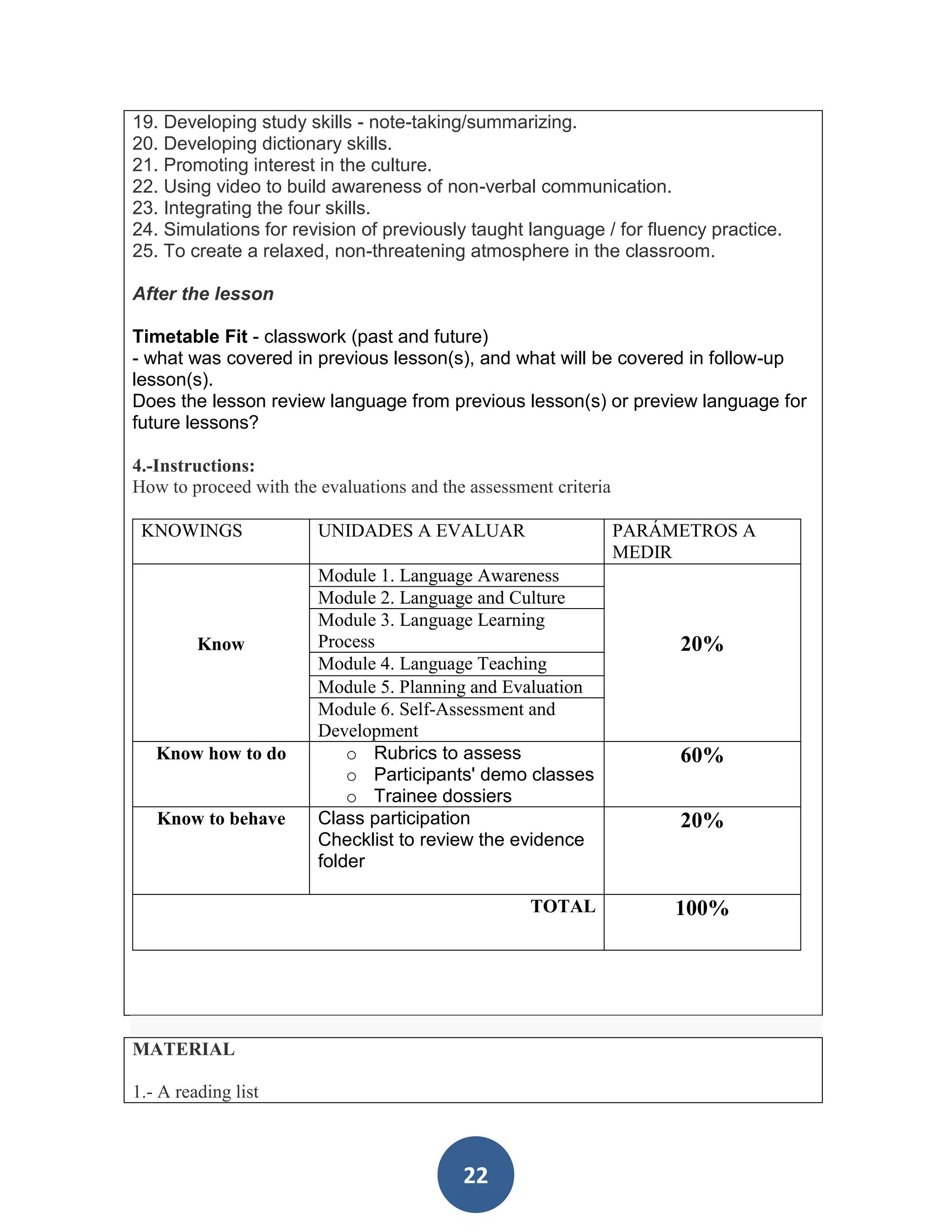 19. Developing study skills - note-taking/summarizing.
20. Developing dictionary skills.
21. Promoting interest in the culture.
22. Using video to build awareness of non-verbal communication.
23. Integrating the four skills.
24. Simulations for revision of previously taught language / for fluency practice.
25. To create a relaxed, non-threatening atmosphere in the classroom.

After the lesson

Timetable Fit - classwork (past and future)
- what was covered in previous lesson(s), and what will be covered in follow-up
lesson(s).
Does the lesson review language from previous lesson(s) or preview language for
future lessons?

4.-Instructions:
How to proceed with the evaluations and the assessment criteria

 KNOWINGS               UNIDADES A EVALUAR                        PARÁMETROS A
                                                                  MEDIR
                        Module 1. Language Awareness
                        Module 2. Language and Culture
                        Module 3. Language Learning
         Know           Process                                        20%
                        Module 4. Language Teaching
                        Module 5. Planning and Evaluation
                        Module 6. Self-Assessment and
                        Development
   Know how to do           o Rubrics to assess                        60%
                            o Participants' demo classes
                            o Trainee dossiers
   Know to behave       Class participation                            20%
                        Checklist to review the evidence
                        folder

                                                    TOTAL              100%




MATERIAL

1.- A reading list



                                           22
 