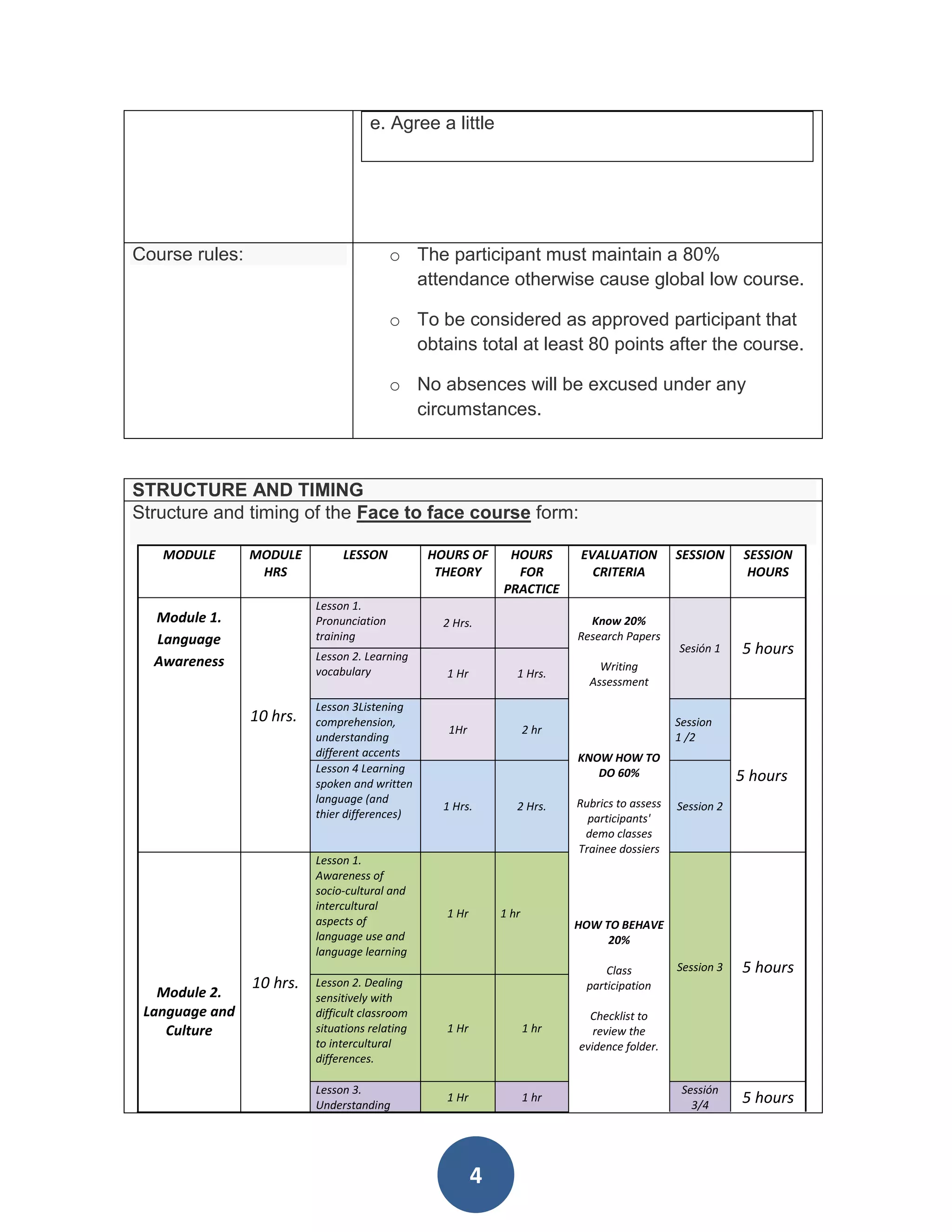 e. Agree a little




Course rules:                             o The participant must maintain a 80%
                                            attendance otherwise cause global low course.

                                          o To be considered as approved participant that
                                            obtains total at least 80 points after the course.

                                          o No absences will be excused under any
                                            circumstances.



STRUCTURE AND TIMING
Structure and timing of the Face to face course form:

   MODULE       MODULE         LESSON           HOURS OF      HOURS        EVALUATION          SESSION      SESSION
                 HRS                             THEORY        FOR           CRITERIA                        HOURS
                                                             PRACTICE
                          Lesson 1.
  Module 1.               Pronunciation           2 Hrs.                     Know 20%
  Language                training                                         Research Papers
                          Lesson 2. Learning
                                                                                               Sesión 1    5 hours
  Awareness                                                                    Writing
                          vocabulary              1 Hr          1 Hrs.
                                                                             Assessment

                          Lesson 3Listening
                10 hrs.   comprehension,                                                       Session
                                                   1Hr              2 hr
                          understanding                                                        1 /2
                          different accents                                KNOW HOW TO
                          Lesson 4 Learning                                   DO 60%
                          spoken and written
                                                                                                           5 hours
                          language (and                                    Rubrics to assess
                                                  1 Hrs.        2 Hrs.                         Session 2
                          thier differences)                                 participants'
                                                                            demo classes
                                                                           Trainee dossiers
                          Lesson 1.
                          Awareness of
                          socio-cultural and
                          intercultural
                                                  1 Hr       1 hr
                          aspects of                                       HOW TO BEHAVE
                          language use and                                      20%
                          language learning
                                                                                Class          Session 3   5 hours
                10 hrs.   Lesson 2. Dealing                                 participation
   Module 2.              sensitively with
 Language and             difficult classroom                                Checklist to
    Culture               situations relating     1 Hr              1 hr      review the
                          to intercultural                                 evidence folder.
                          differences.

                          Lesson 3.                                                             Sessión
                          Understanding
                                                  1 Hr              1 hr
                                                                                                  3/4      5 hours



                                                         4
 