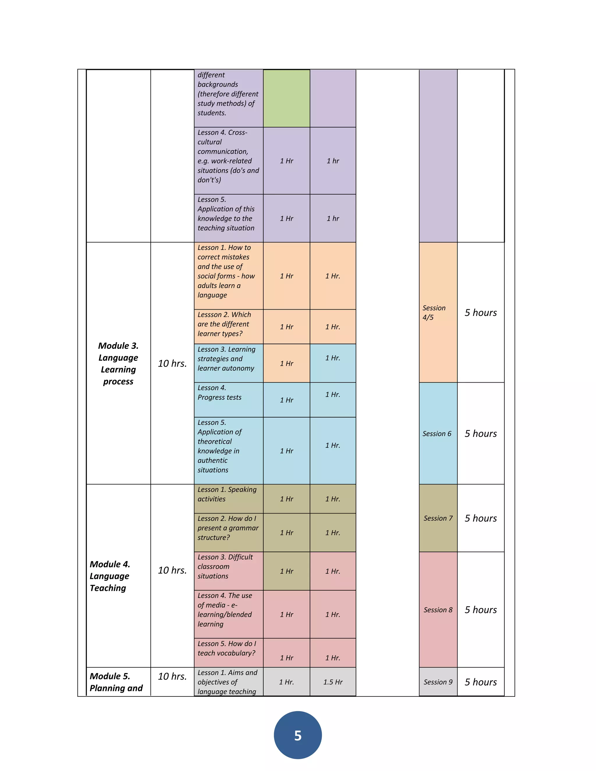 different
                         backgrounds
                         (therefore different
                         study methods) of
                         students.

                         Lesson 4. Cross-
                         cultural
                         communication,
                         e.g. work-related      1 Hr        1 hr
                         situations (do's and
                         don't's)

                         Lesson 5.
                         Application of this
                         knowledge to the       1 Hr        1 hr
                         teaching situation

                         Lesson 1. How to
                         correct mistakes
                         and the use of
                         social forms - how     1 Hr       1 Hr.
                         adults learn a
                         language
                                                                    Session
                         Lessson 2. Which                           4/5         5 hours
                         are the different      1 Hr       1 Hr.
                         learner types?
 Module 3.               Lesson 3. Learning
 Language                strategies and                    1 Hr.
               10 hrs.   learner autonomy
                                                1 Hr
  Learning
   process
                         Lesson 4.
                         Progress tests                    1 Hr.
                                                1 Hr

                         Lesson 5.
                         Application of                             Session 6   5 hours
                         theoretical                       1 Hr.
                         knowledge in           1 Hr
                         authentic
                         situations

                         Lesson 1. Speaking
                         activities             1 Hr       1 Hr.

                         Lesson 2. How do I                         Session 7   5 hours
                         present a grammar
                                                1 Hr       1 Hr.
                         structure?

                         Lesson 3. Difficult
Module 4.                classroom
               10 hrs.                          1 Hr       1 Hr.
Language                 situations
Teaching
                         Lesson 4. The use
                         of media - e-
                         learning/blended       1 Hr       1 Hr.
                                                                    Session 8   5 hours
                         learning

                         Lesson 5. How do I
                         teach vocabulary?
                                                1 Hr       1 Hr.
                         Lesson 1. Aims and
Module 5.      10 hrs.   objectives of          1 Hr.      1.5 Hr   Session 9   5 hours
Planning and             language teaching




                                                       5
 