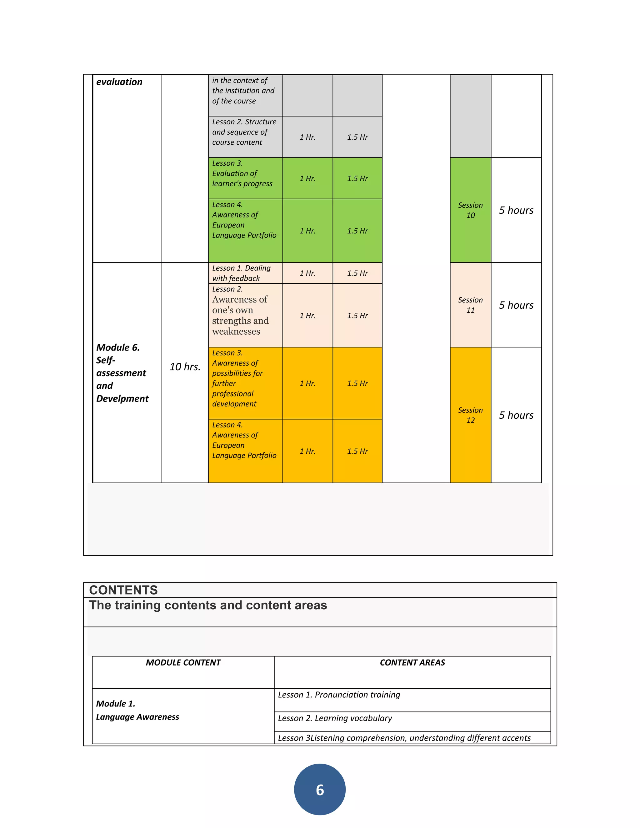 evaluation                 in the context of
                            the institution and
                            of the course

                            Lesson 2. Structure
                            and sequence of
                                                       1 Hr.        1.5 Hr
                            course content

                            Lesson 3.
                            Evaluation of
                                                       1 Hr.        1.5 Hr
                            learner's progress

                            Lesson 4.                                                          Session
                            Awareness of                                                         10      5 hours
                            European
                                                       1 Hr.        1.5 Hr
                            Language Portfolio


                            Lesson 1. Dealing
                                                       1 Hr.        1.5 Hr
                            with feedback
                            Lesson 2.
                            Awareness of                                                       Session
                            one's own                                                            11      5 hours
                                                       1 Hr.        1.5 Hr
                            strengths and
                            weaknesses
 Module 6.                  Lesson 3.
 Self-                      Awareness of
                  10 hrs.
 assessment                 possibilities for
 and                        further                    1 Hr.        1.5 Hr
                            professional
 Develpment                 development
                                                                                               Session
                                                                                                 12      5 hours
                            Lesson 4.
                            Awareness of
                            European
                            Language Portfolio         1 Hr.        1.5 Hr




CONTENTS
The training contents and content areas



              MODULE CONTENT                                                 CONTENT AREAS


                                                  Lesson 1. Pronunciation training
 Module 1.
 Language Awareness                               Lesson 2. Learning vocabulary

                                                  Lesson 3Listening comprehension, understanding different accents




                                                           6
 