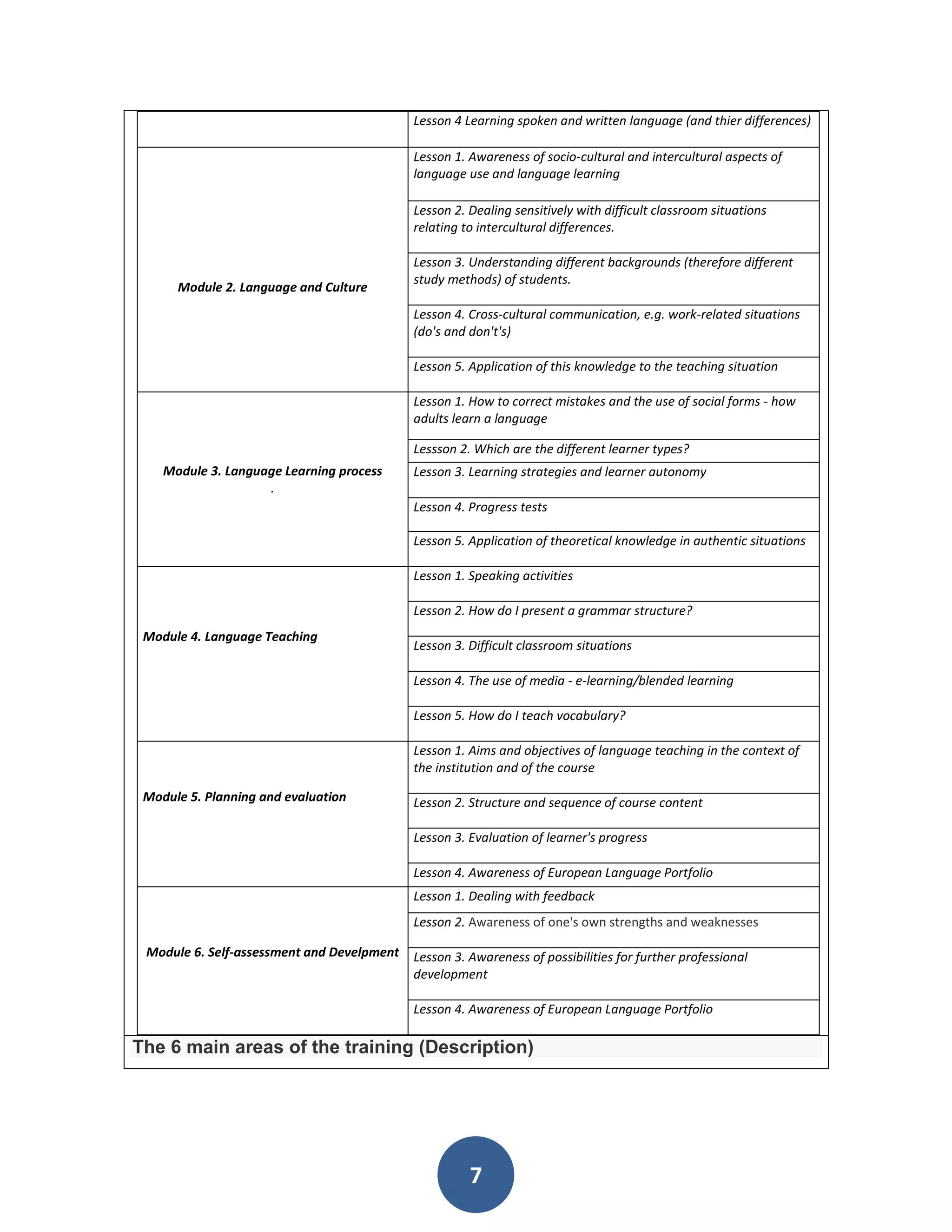 Lesson 4 Learning spoken and written language (and thier differences)

                                            Lesson 1. Awareness of socio-cultural and intercultural aspects of
                                            language use and language learning

                                            Lesson 2. Dealing sensitively with difficult classroom situations
                                            relating to intercultural differences.

                                            Lesson 3. Understanding different backgrounds (therefore different
                                            study methods) of students.
      Module 2. Language and Culture
                                            Lesson 4. Cross-cultural communication, e.g. work-related situations
                                            (do's and don't's)

                                            Lesson 5. Application of this knowledge to the teaching situation

                                            Lesson 1. How to correct mistakes and the use of social forms - how
                                            adults learn a language

                                            Lessson 2. Which are the different learner types?
    Module 3. Language Learning process     Lesson 3. Learning strategies and learner autonomy
                    .
                                            Lesson 4. Progress tests

                                            Lesson 5. Application of theoretical knowledge in authentic situations

                                            Lesson 1. Speaking activities

                                            Lesson 2. How do I present a grammar structure?
 Module 4. Language Teaching
                                            Lesson 3. Difficult classroom situations

                                            Lesson 4. The use of media - e-learning/blended learning

                                            Lesson 5. How do I teach vocabulary?

                                            Lesson 1. Aims and objectives of language teaching in the context of
                                            the institution and of the course

 Module 5. Planning and evaluation          Lesson 2. Structure and sequence of course content

                                            Lesson 3. Evaluation of learner's progress

                                            Lesson 4. Awareness of European Language Portfolio
                                            Lesson 1. Dealing with feedback
                                            Lesson 2. Awareness of one's own strengths and weaknesses

 Module 6. Self-assessment and Develpment   Lesson 3. Awareness of possibilities for further professional
                                            development

                                            Lesson 4. Awareness of European Language Portfolio

The 6 main areas of the training (Description)




                                                      7
 