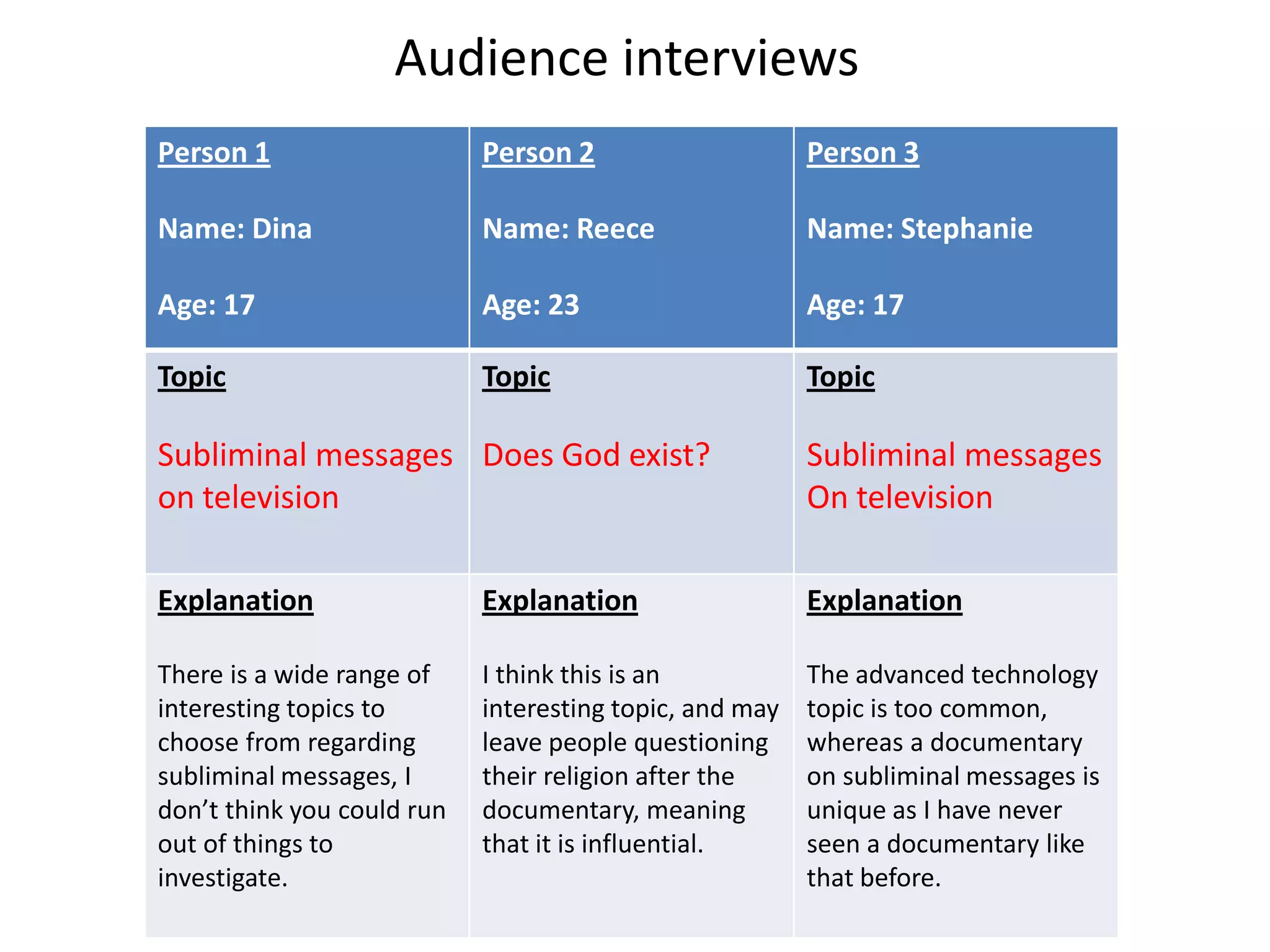 Audience interviews
Person 1
Name: Dina
Age: 17
Person 2
Name: Reece
Age: 23
Person 3
Name: Stephanie
Age: 17
Topic
Subliminal messages
on television
Topic
Does God exist?
Topic
Subliminal messages
On television
Explanation
There is a wide range of
interesting topics to
choose from regarding
subliminal messages, I
don’t think you could run
out of things to
investigate.
Explanation
I think this is an
interesting topic, and may
leave people questioning
their religion after the
documentary, meaning
that it is influential.
Explanation
The advanced technology
topic is too common,
whereas a documentary
on subliminal messages is
unique as I have never
seen a documentary like
that before.
 