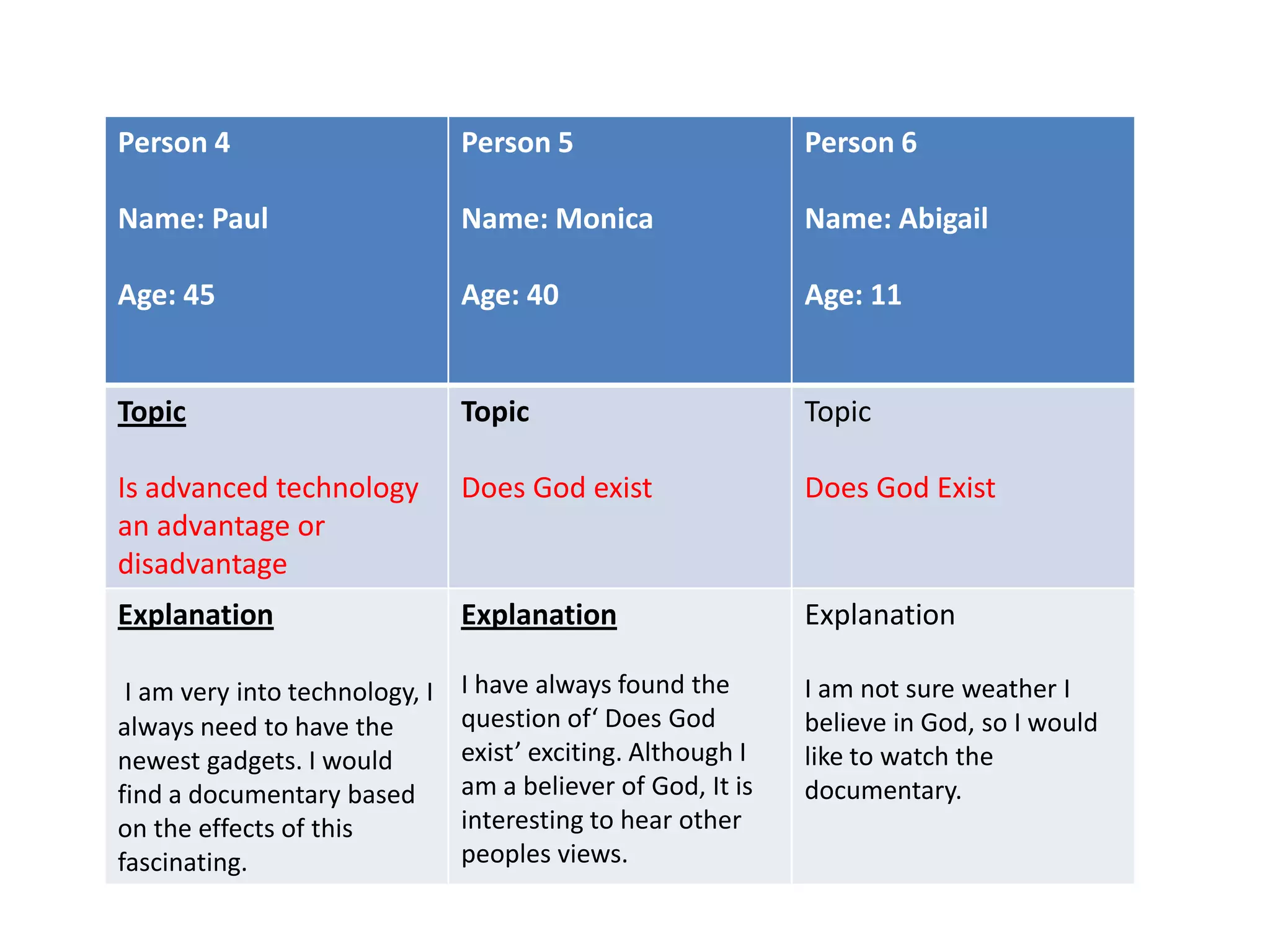 Person 4
Name: Paul
Age: 45
Person 5
Name: Monica
Age: 40
Person 6
Name: Abigail
Age: 11
Topic
Is advanced technology
an advantage or
disadvantage
Topic
Does God exist
Topic
Does God Exist
Explanation
I am very into technology, I
always need to have the
newest gadgets. I would
find a documentary based
on the effects of this
fascinating.
Explanation
I have always found the
question of‘ Does God
exist’ exciting. Although I
am a believer of God, It is
interesting to hear other
peoples views.
Explanation
I am not sure weather I
believe in God, so I would
like to watch the
documentary.
 