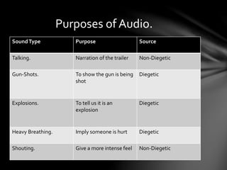 SoundType Purpose Source
Talking. Narration of the trailer Non-Diegetic
Gun-Shots. To show the gun is being
shot
Diegetic
Explosions. To tell us it is an
explosion
Diegetic
Heavy Breathing. Imply someone is hurt Diegetic
Shouting. Give a more intense feel Non-Diegetic
Purposes of Audio.
 