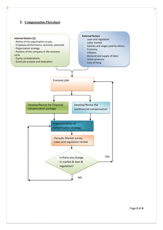 Assignment4 compensation & incentives flowchart | PDF
