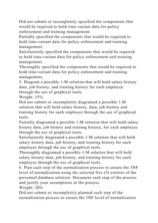 Did not submit or incompletely specified the components that
would be required to hold time-variant data for policy
enforcement and training management.
Partially specified the components that would be required to
hold time-variant data for policy enforcement and training
management.
Satisfactorily specified the components that would be required
to hold time-variant data for policy enforcement and training
management.
Thoroughly specified the components that would be required to
hold time-variant data for policy enforcement and training
management.
5. Diagram a possible 1:M solution that will hold salary history
data, job history, and training history for each employee
through the use of graphical tools.
Weight: 15%
Did not submit or incompletely diagramed a possible 1:M
solution that will hold salary history, data, job history and
training history for each employee through the use of graphical
tools.
Partially diagramed a possible 1:M solution that will hold salary
history data, job history and training history, for each employee
through the use of graphical tools.
Satisfactorily diagramed a possible 1:M solution that will hold
salary history data, job history, and training history for each
employee through the use of graphical tools.
Thoroughly diagramed a possible 1:M solution that will hold
salary history data, job history, and training history for each
employee through the use of graphical tools.
6. Plan each step of the normalization process to ensure the 3NF
level of normalization using the selected five (5) entities of the
personnel database solution. Document each step of the process
and justify your assumptions in the process.
Weight: 20%
Did not submit or incompletely planned each step of the
normalization process to ensure the 3NF level of normalization
 