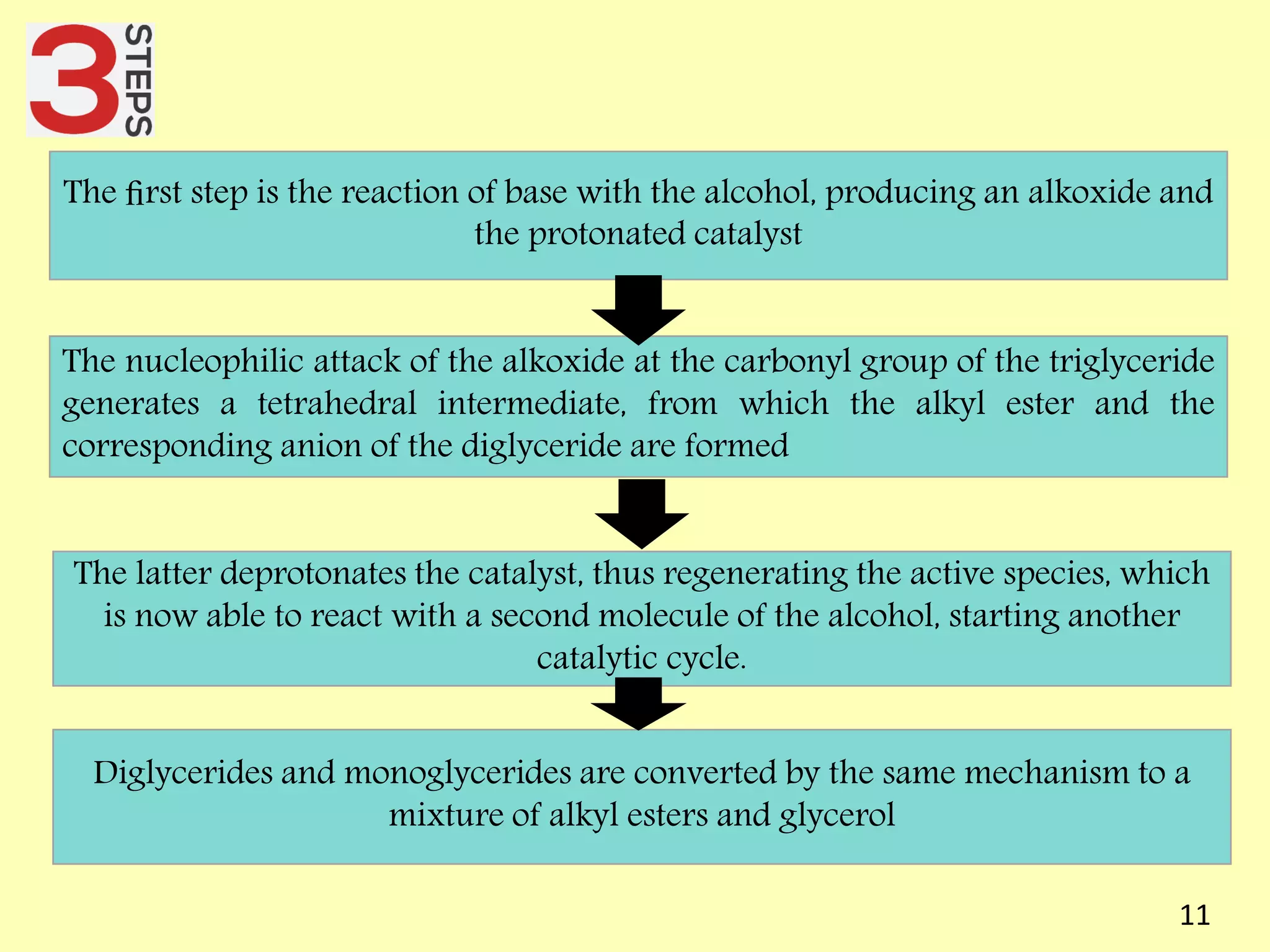 The ﬁrst step is the reaction of base with the alcohol, producing an alkoxide and
the protonated catalyst
The nucleophilic attack of the alkoxide at the carbonyl group of the triglyceride
generates a tetrahedral intermediate, from which the alkyl ester and the
corresponding anion of the diglyceride are formed
The latter deprotonates the catalyst, thus regenerating the active species, which
is now able to react with a second molecule of the alcohol, starting another
catalytic cycle.
Diglycerides and monoglycerides are converted by the same mechanism to a
mixture of alkyl esters and glycerol
11
 