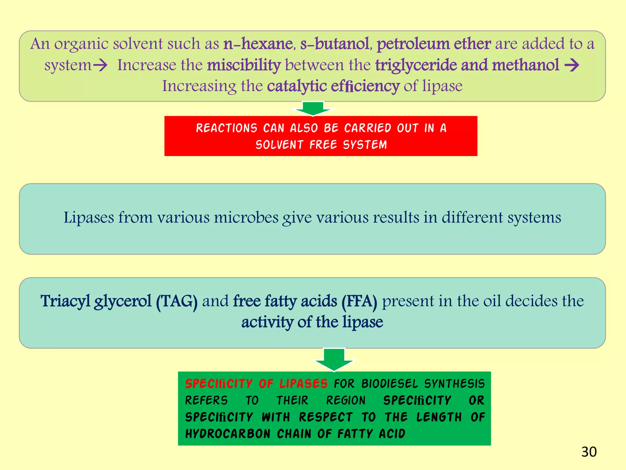 An organic solvent such as n-hexane, s-butanol, petroleum ether are added to a
system Increase the miscibility between the triglyceride and methanol 
Increasing the catalytic efﬁciency of lipase
Reactions can also be carried out in a
solvent free system
Lipases from various microbes give various results in different systems
Triacyl glycerol (TAG) and free fatty acids (FFA) present in the oil decides the
activity of the lipase
Speciﬁcity of lipases for biodiesel synthesis
refers to their region speciﬁcity or
speciﬁcity with respect to the length of
hydrocarbon chain of fatty acid
30
 