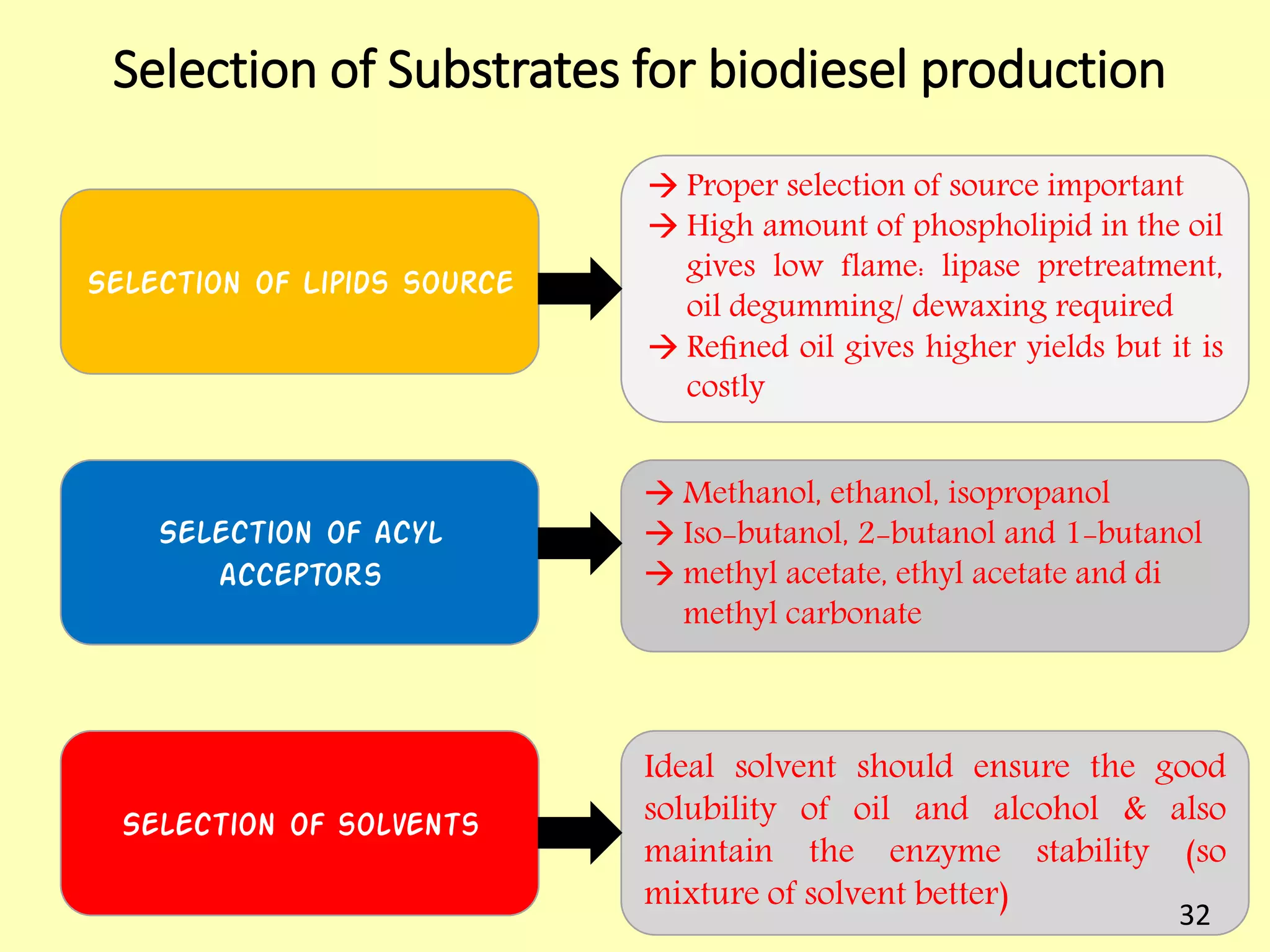 Selection of Substrates for biodiesel production
Selection of Lipids source
Selection of solvents
Selection of acyl
acceptors
 Proper selection of source important
 High amount of phospholipid in the oil
gives low flame: lipase pretreatment,
oil degumming/ dewaxing required
 Reﬁned oil gives higher yields but it is
costly
 Methanol, ethanol, isopropanol
 Iso-butanol, 2-butanol and 1-butanol
 methyl acetate, ethyl acetate and di
methyl carbonate
Ideal solvent should ensure the good
solubility of oil and alcohol & also
maintain the enzyme stability (so
mixture of solvent better)
32
 