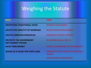Weighing the Statute
PROS

CONS

PROTECTING TRADITIONAL VIEWS

BURDEN ON BUSINESS

UPLIFTS THE SANCTITY OF MARRIAGE

WASTES RESOURCES/MONEY

UPLIFTS CHRISTIAN PRINICIPLES

DISRESPECTS STATE’S RIGHTS

PROTECTS THE GOVERNMENT
ENTITLEMENT SYSTEM

M INIMIZES EQUAL RIGHTS

SAVES TIME/MONEY

FORCES LAWMAKERS TO DISCRIMINATE

SERVES AS A GUIDE FOR STATE LAWS

DIMINISHES SELF-WORTH OF AFFECTED
PEOPLE
ENCOURAGES INTOLERANCE

 