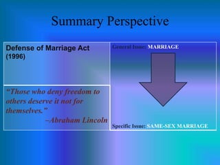 Summary Perspective
Defense of Marriage Act

General Issue: MARRIAGE

(1996)

“Those who deny freedom to
others deserve it not for
themselves.”
–Abraham Lincoln

Specific Issue: SAME-SEX MARRIAGE

 