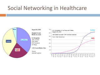 Social Networking in Healthcare