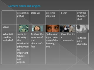 Camera Shots and angles

             establishin close up        extreme     2 shot         over the
             g shot                      close up                   shoulder
                                                                    shot

Visual

What is it   scene by      To show the   To focus on Show that it’s
used for     showing       emotion of    a particular a             To focus
and why?     the           the           area of the conversation on 1
             relationshi   character’s   face e.g.                  character
             p between     face          eye
             its
             important
             figures
             and
             objects
 