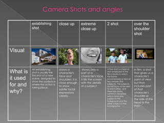 establishing          close up           extreme               2 shot                    over the
          shot                                     close up                                        shoulder
                                                                                                   shot



Visual


          An establishing       shows a             shows only a         A Two shot is a type of   In film, a shot
What is   shot is usually the   character's        part of a
                                                                         shot employed in the
                                                                         film industry in which    that gives us a
          first shot of a new   face and           character's face.     the frame                 character's
it used   scene, designed to
          show the audience
                                shoulders. It is   It fills the screen   encompasses a view of
                                                                         two people (the
                                                                                                   point of view
                                close enough       with the details                                but that
for and   where the action is
          taking place.
                                to show            of a subject
                                                                         subjects). The subjects
                                                                         do not have to be next    includes part
                                subtle facial                            to each other, and        of that
why?                            expressions
                                                                         there are many
                                                                         common two-shots          character's
                                clearly.                                 which have one            shoulder or
                                                                         subject in the            the side of the
                                                                         foreground and the
                                                                         other subject in the      head in the
                                                                         background.               shot.
 