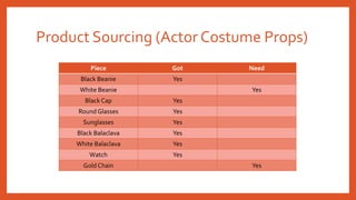Product Sourcing (Actor Costume Props)
Piece Got Need
Black Beanie Yes
White Beanie Yes
Black Cap Yes
Round Glasses Yes
Sunglasses Yes
Black Balaclava Yes
White Balaclava Yes
Watch Yes
Gold Chain Yes
 