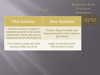 50/50Old Solution New Solution
Send his work to a couple of
important people in the artistic
community, maybe they get an
interest on his art and finance it
Create a blog or website and
keep posting his work in hope to
get noticed
Try to find an online job (and
practice while you do it)
Apply for freelancer jobs
(like freelancer.com)
 