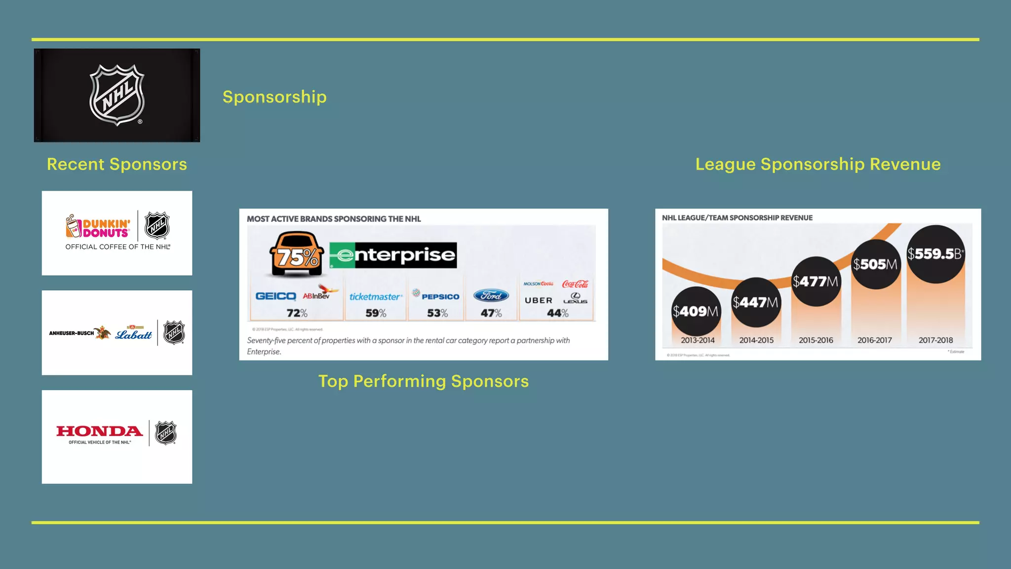 Sponsorship
Recent Sponsors
Top Performing Sponsors
League Sponsorship Revenue
 