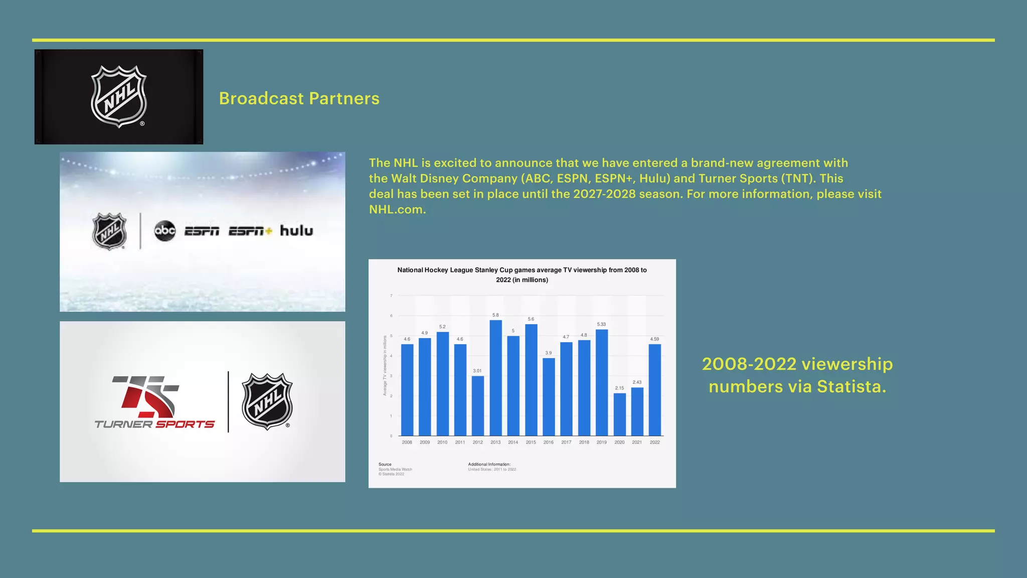 Broadcast Partners
The NHL is excited to announce that we have entered a brand-new agreement with


the Walt Disney Company (ABC, ESPN, ESPN+, Hulu) and Turner Sports (TNT). This


deal has been set in place until the 2027-2028 season. For more information, please visit


NHL.com.
2008-2022 viewership


numbers via Statista.
 