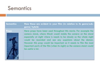 Semantics

Semantics   How these are evident in your film (in relation to its genre/sub-
            genre/ hybrid.
Props       there props have been used throughout this movie. For example the
            camera stand, where Micah would stable the camera on the stand
            especially at night where is needs to be steady so the whole night
            would be recorded and see any suspicions about the demon.
            However this prop would be important as it needs to film the most
            important parts of the film (when its night) so the camera stand would
            be useful a lot.
 