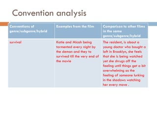 Convention analysis
Conventions of          Examples from the film          Comparison to other films
genre/subgenre/hybrid                                   in the same
                                                        genre/subgenre/hybrid
survival                Katie and Micah being           The resident, is about a
                        tormented every night by        young doctor who bought a
                        the demon and they to           loft in Brooklyn, she feels
                        survived till the very end of   that she is being watched
                        the movie                       yet she shrugs off the
                                                        feeling until things get a bit
                                                        overwhelming as the
                                                        feeling of someone lurking
                                                        in the shadows watching
                                                        her every move .
 