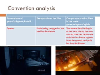 Convention analysis
Conventions of          Examples from the film      Comparison to other films
genre/subgenre/hybrid                               in the same
                                                    genre/subgenre/hybrid
Demon                   Katie being dragged of the The female lead falling in
                        bed by the demon           to the train tracks, the man
                                                   tries to save her before the
                                                   train hits but hands appear
                                                   from the ground and pulls
                                                   her into the flames
 