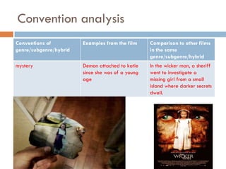 Convention analysis
Conventions of          Examples from the film     Comparison to other films
genre/subgenre/hybrid                              in the same
                                                   genre/subgenre/hybrid
mystery                 Demon attached to katie    In the wicker man, a sheriff
                        since she was of a young   went to investigate a
                        age                        missing girl from a small
                                                   island where darker secrets
                                                   dwell.
 