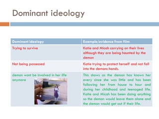 Dominant ideology

Dominant ideology                    Example/evidence from film
Trying to survive                    Katie and Micah carrying on their lives
                                     although they are being haunted by the
                                     demon
Not being possessed                  Katie trying to protect herself and not fall
                                     into the demons hands.
demon wont be involved in her life   This shows as the demon has known her
anymore                              every since she was little and has been
                                     following her from house to hour and
                                     during her childhood and teenaged life.
                                     Katie and Micah has been doing anything
                                     so the demon would leave them alone and
                                     the demon would get out if their life.
 