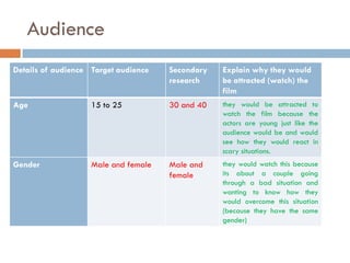 Audience
Details of audience Target audience   Secondary   Explain why they would
                                      research    be attracted (watch) the
                                                  film
Age                 15 to 25          30 and 40   they would be attracted to
                                                  watch the film because the
                                                  actors are young just like the
                                                  audience would be and would
                                                  see how they would react in
                                                  scary situations.
Gender              Male and female   Male and    they would watch this because
                                      female      its about a couple going
                                                  through a bad situation and
                                                  wanting to know how they
                                                  would overcome this situation
                                                  (because they have the same
                                                  gender)
 
