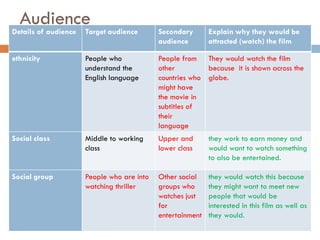 Audience
Details of audience   Target audience       Secondary       Explain why they would be
                                            audience        attracted (watch) the film

ethnicity             People who            People from They would watch the film
                      understand the        other         because it is shown across the
                      English language      countries who globe.
                                            might have
                                            the movie in
                                            subtitles of
                                            their
                                            language
Social class          Middle to working     Upper and       they work to earn money and
                      class                 lower class     would want to watch something
                                                            to also be entertained.

Social group          People who are into   Other social    they would watch this because
                      watching thriller     groups who      they might want to meet new
                                            watches just    people that would be
                                            for             interested in this film as well as
                                            entertainment   they would.
 