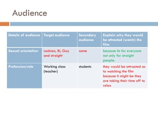 Audience

Details of audience Target audience     Secondary   Explain why they would
                                        audience    be attracted (watch) the
                                                    film
Sexual orientation   Lesbian, BI, Gay   same        because its for everyone
                     and straight                   not only for straight
                                                    people.
Profession/role      Working class      students    they would be attracted as
                     (teacher)                      to watching the film
                                                    because it might be they
                                                    are taking their time off to
                                                    relax
 