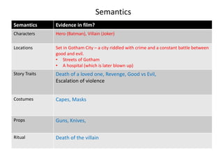 Semantics
Semantics      Evidence in film?
Characters     Hero (Batman), Villain (Joker)

Locations      Set in Gotham City – a city riddled with crime and a constant battle between
               good and evil.
               • Streets of Gotham
               • A hospital (which is later blown up)
Story Traits   Death of a loved one, Revenge, Good vs Evil,
               Escalation of violence


Costumes       Capes, Masks


Props          Guns, Knives,

Ritual         Death of the villain
 