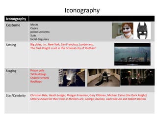 Iconography
Iconography
Costume          Masks
                 Capes
                 police uniforms
                 Suits
                 facial disguises
Setting          Big cities, i.e.. New York, San Francisco, London etc.
                 The Dark Knight is set in the fictional city of ‘Gotham’




Staging          Prison cells
                 Tall buildings
                 Chaotic streets
                 Rooftops



Star/Celebrity   Christian Bale, Heath Ledger, Morgan Freeman, Gary Oldman, Michael Caine (the Dark Knight)
                 Others known for their roles in thrillers are: George Clooney, Liam Neeson and Robert DeNiro
 