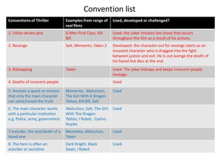 Convention list
Conventions of Thriller          Examples from range of      Used, developed or challenged?
                                 real films
1. Villain driven plot           X-Men First Class, Kill     Used- the Joker initiates the chaos that occurs
                                 Bill                        throughout the film as a result of his actions.
2. Revenge                       Salt, Memento, Taken 2      Developed- the character out for revenge starts as an
                                                             innocent character who is dragged into the fight
                                                             between justice and evil. He is out avenge the death of
                                                             his fiancé but dies at the end.
3. Kidnapping                    Taken                       Used- The joker kidnaps and keeps innocent people
                                                             hostage.
4. Deaths of innocent people                                 Used

5. Involves a quest or mission   Memento, Abduction,         Used
that only the main character     The Girl With A Dragon
can solve/reveal the truth       Tattoo, Kill Bill, Salt
6. The main character works      Abduction, Salt, The Girl   Used
with a particular institution    With The Dragon
e.g. Police, army, government    Tattoo, I Robot, Casino
                                 Royale
7.Includes the lost/death of a   Memento, Abduction,         Used
loved one                        Taken
8. The hero is often an          Dark Knight, Black          Used-
outsider or secretive            Swan, I Robot
 