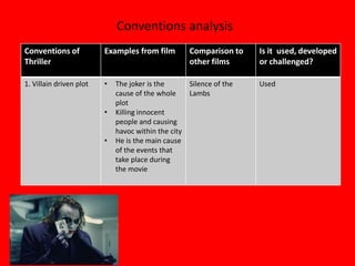 Conventions analysis
Conventions of           Examples from film        Comparison to    Is it used, developed
Thriller                                           other films      or challenged?

1. Villain driven plot   •   The joker is the      Silence of the   Used
                             cause of the whole    Lambs
                             plot
                         •   Killing innocent
                             people and causing
                             havoc within the city
                         •   He is the main cause
                             of the events that
                             take place during
                             the movie
 