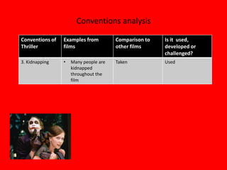 Conventions analysis

Conventions of   Examples from         Comparison to   Is it used,
Thriller         films                 other films     developed or
                                                       challenged?
3. Kidnapping    •   Many people are   Taken           Used
                     kidnapped
                     throughout the
                     film
 